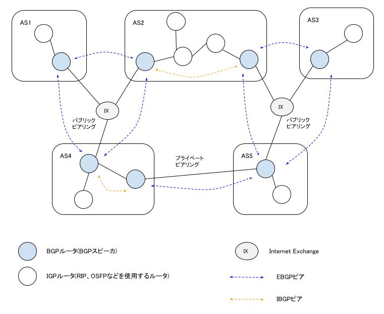 ネットワークスペシャリスト BGPによるAS間通信の全体像